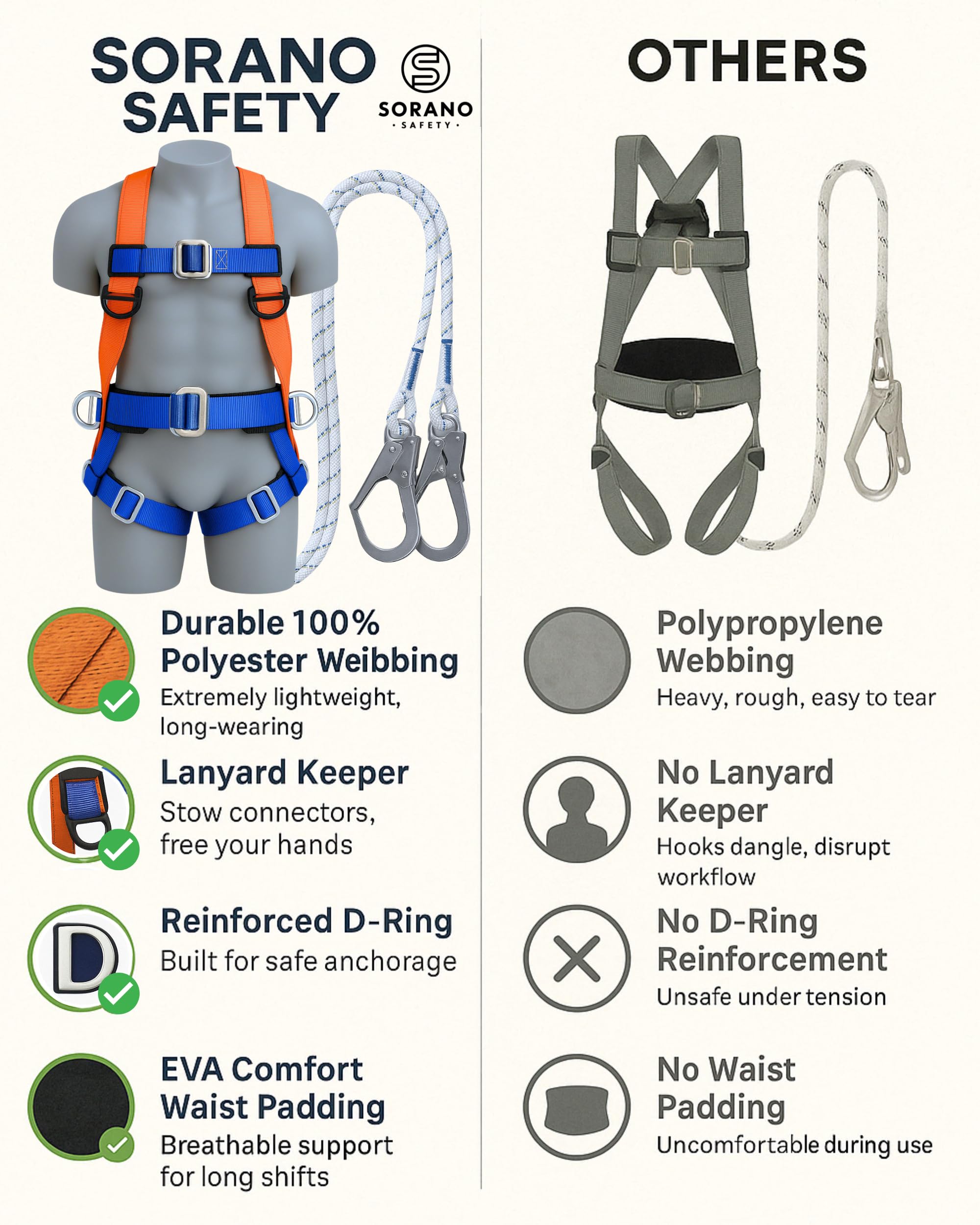 Sorano Safety Harness Fall Protection Kit, Full Body Roofing harnesses with Shock Absorbing Lanyard for Men, Fall Protection Harness for Construction Arneses De Seguridad Para Construcción, OSHA/ANSI